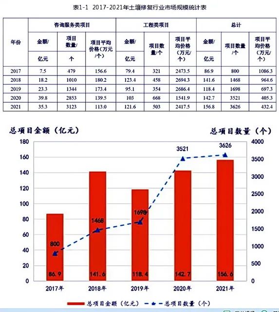 2017-2021年土壤修復(fù)行業(yè)市場(chǎng)規(guī)模統(tǒng)計(jì)表 資料來源：生態(tài)環(huán)境部環(huán)境規(guī)劃院