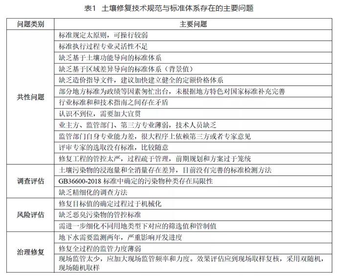 土壤修復行業(yè)技術(shù)規(guī)范和標準體系存在的問題.jpg