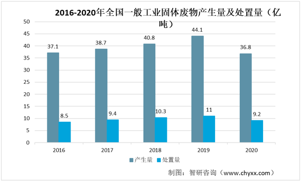 2016-2020年全國一般工業(yè)固體廢物產(chǎn)生量及處置量（億噸）