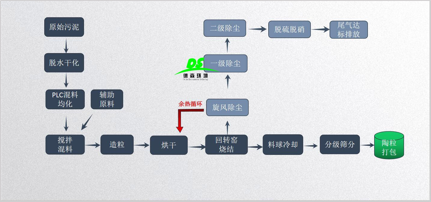 污泥資源化處理,陶粒設(shè)備