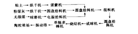 粉煤灰陶粒工藝