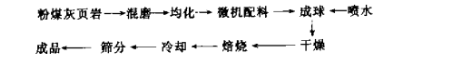 頁巖陶粒工藝
