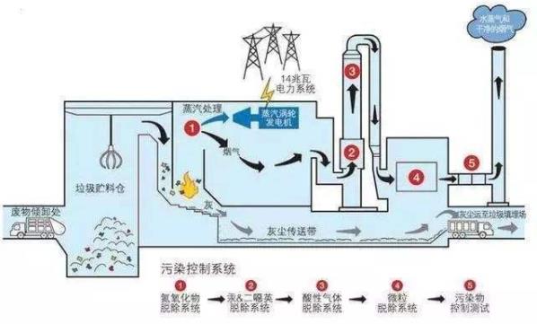 固廢處理流程圖