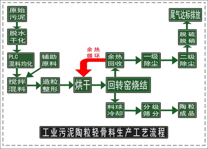 污泥陶粒生產(chǎn)線