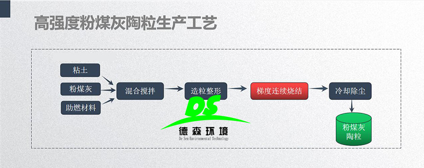 粉煤灰陶粒燒結(jié)設(shè)備
