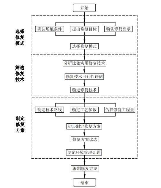 土壤修復方案