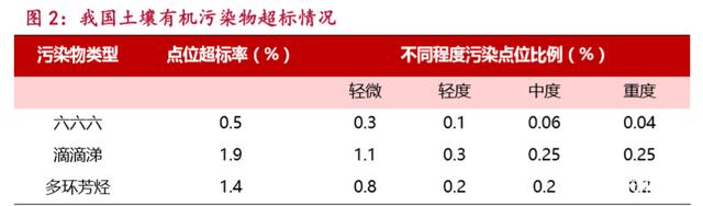 土壤無機物污染超標