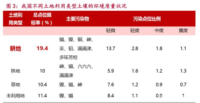 土壤無機物污染超標